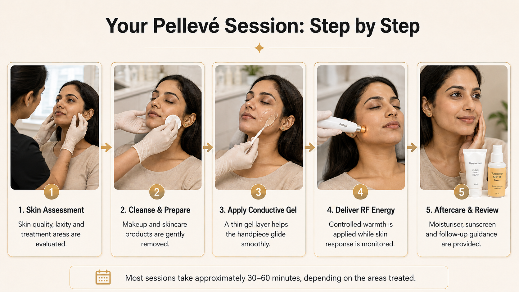 What to Expect During a Pellevé Treatment Session?